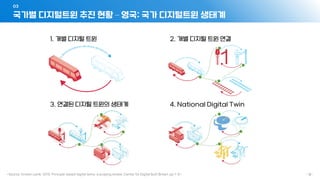 국가별 디지털트윈 추진 현황 – 영국: 국가 디지털트윈 생태계
03
- 18 -
1. 개별 디지털 트윈 2. 개별 디지털 트윈 연결
3. 연결된 디지털 트윈의 생태계 4. National Digital Twin
 