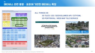 메타버스 관련 동향 – 표준에 기반한 메타버스 확장
06
- 49 -
ALL THINGS 3D
3D TILES / I3S / GEOVOLUMES API / CITYGML
3D PORTRAYAL / WEB MAP TILE SERVICE
 