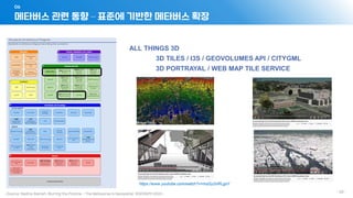 메타버스 관련 동향 – 표준에 기반한 메타버스 확장
06
- 50 -
ALL THINGS 3D
3D TILES / I3S / GEOVOLUMES API / CITYGML
3D PORTRAYAL / WEB MAP TILE SERVICE
https://www.youtube.com/watch?v=mzGy2nRLgzY
 