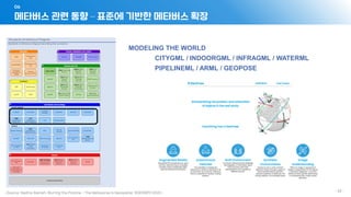 메타버스 관련 동향 – 표준에 기반한 메타버스 확장
06
- 52 -
MODELING THE WORLD
CITYGML / INDOORGML / INFRAGML / WATERML
PIPELINEML / ARML / GEOPOSE
 
