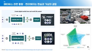 메타버스 관련 동향 – 편리해지는 현실과 가상의 결합
06
- 54 -
<Source: https://www.gim-international.com/content/article/emerging-web-and-game-engine-tech-for-3d-cities>
 
