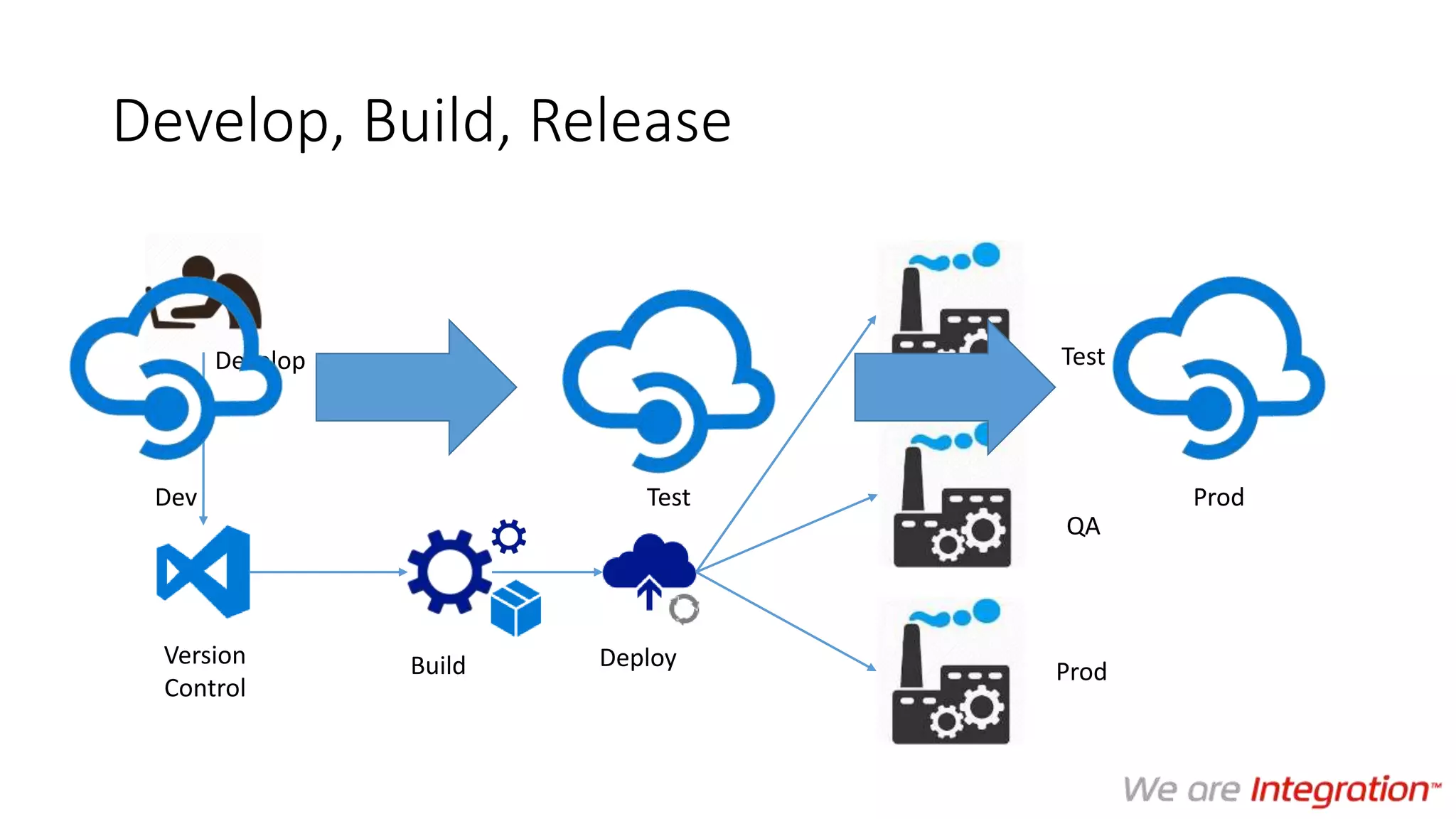 Develop, Build, Release
BuildVersion
Control
Develop
Deploy
Test
QA
Prod
Dev Test Prod
 