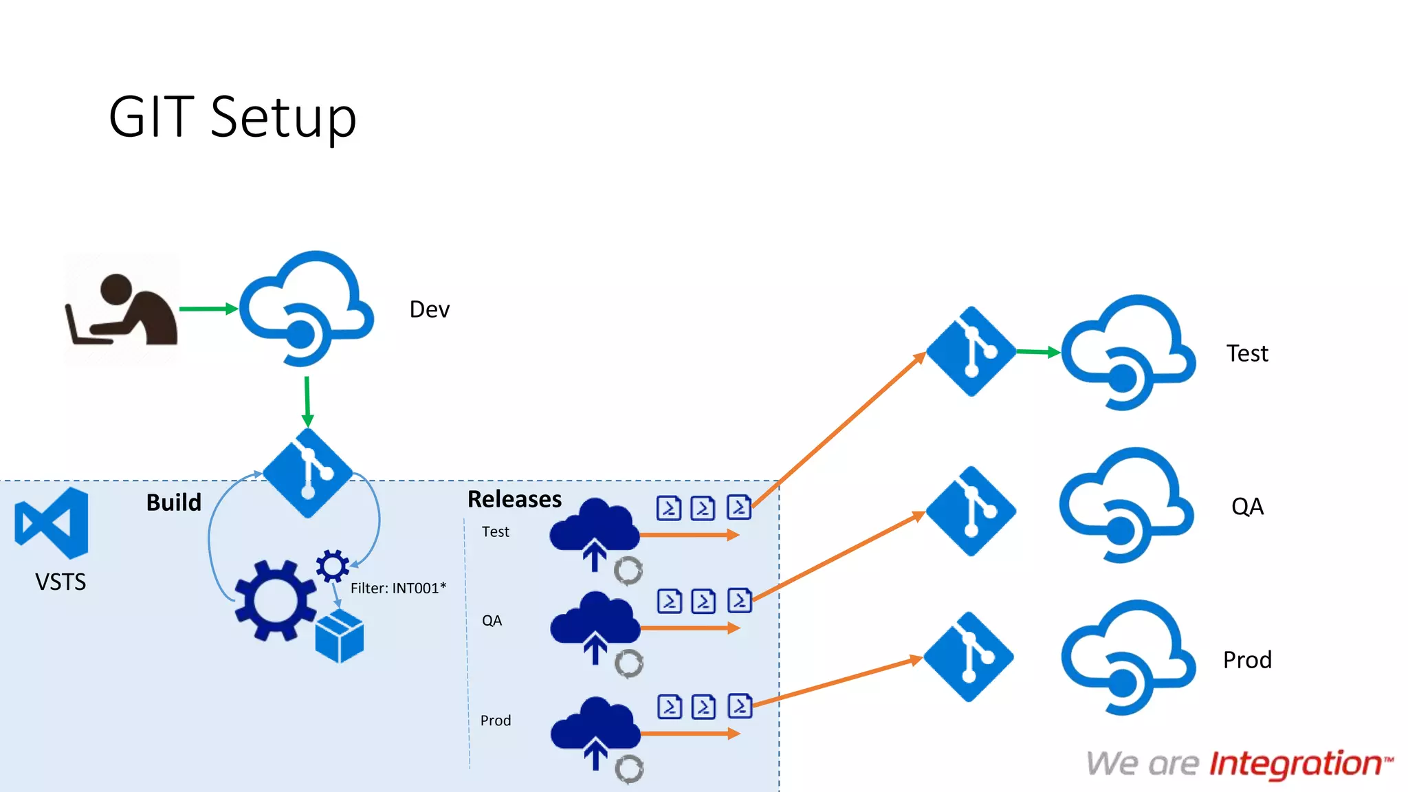 GIT Setup
Build
VSTS
Releases
Test
QA
Prod
Filter: INT001*
Test
QA
Prod
Dev
 