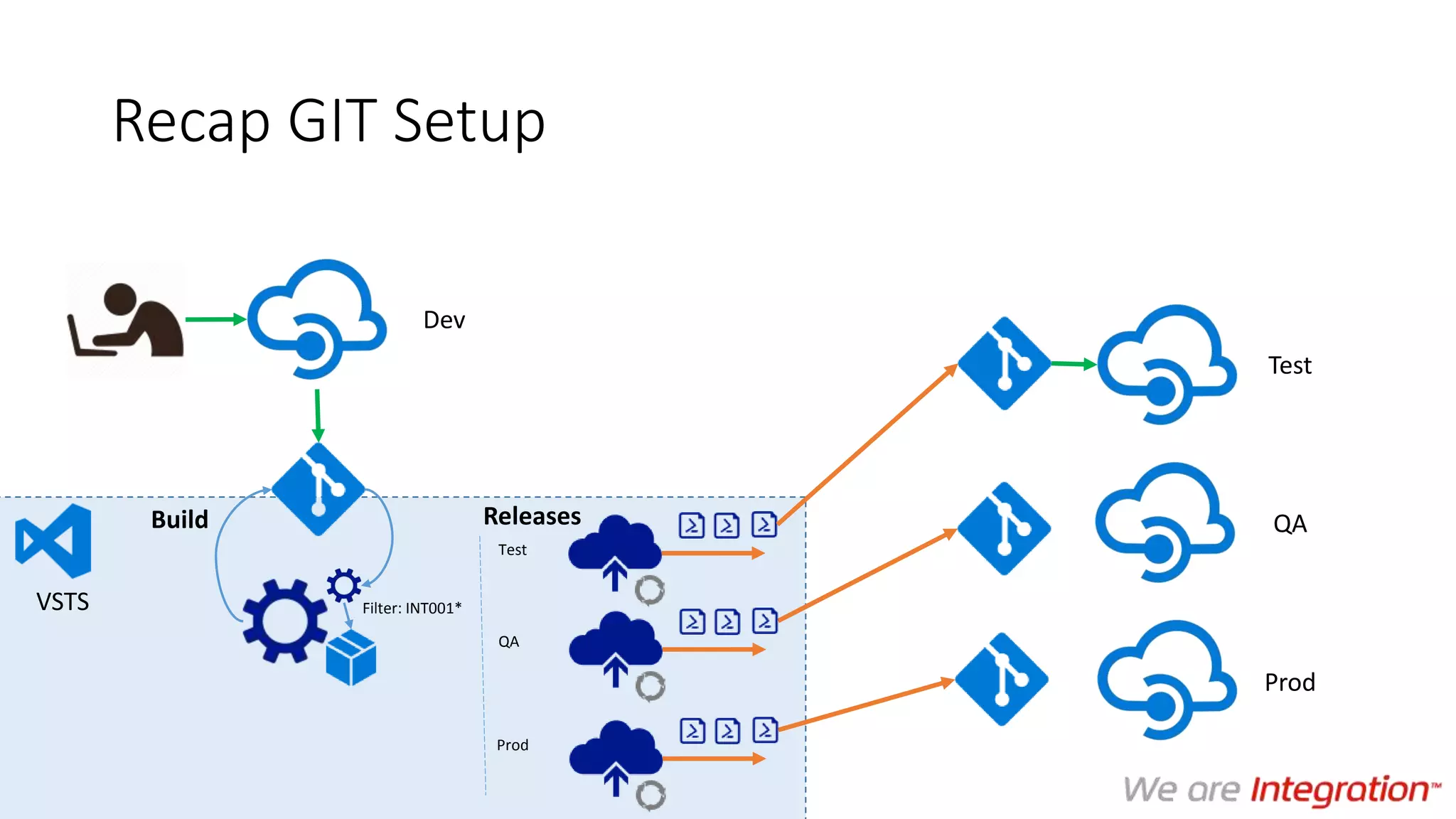 Recap GIT Setup
Build
VSTS
Releases
Test
QA
Prod
Filter: INT001*
Test
QA
Prod
Dev
 