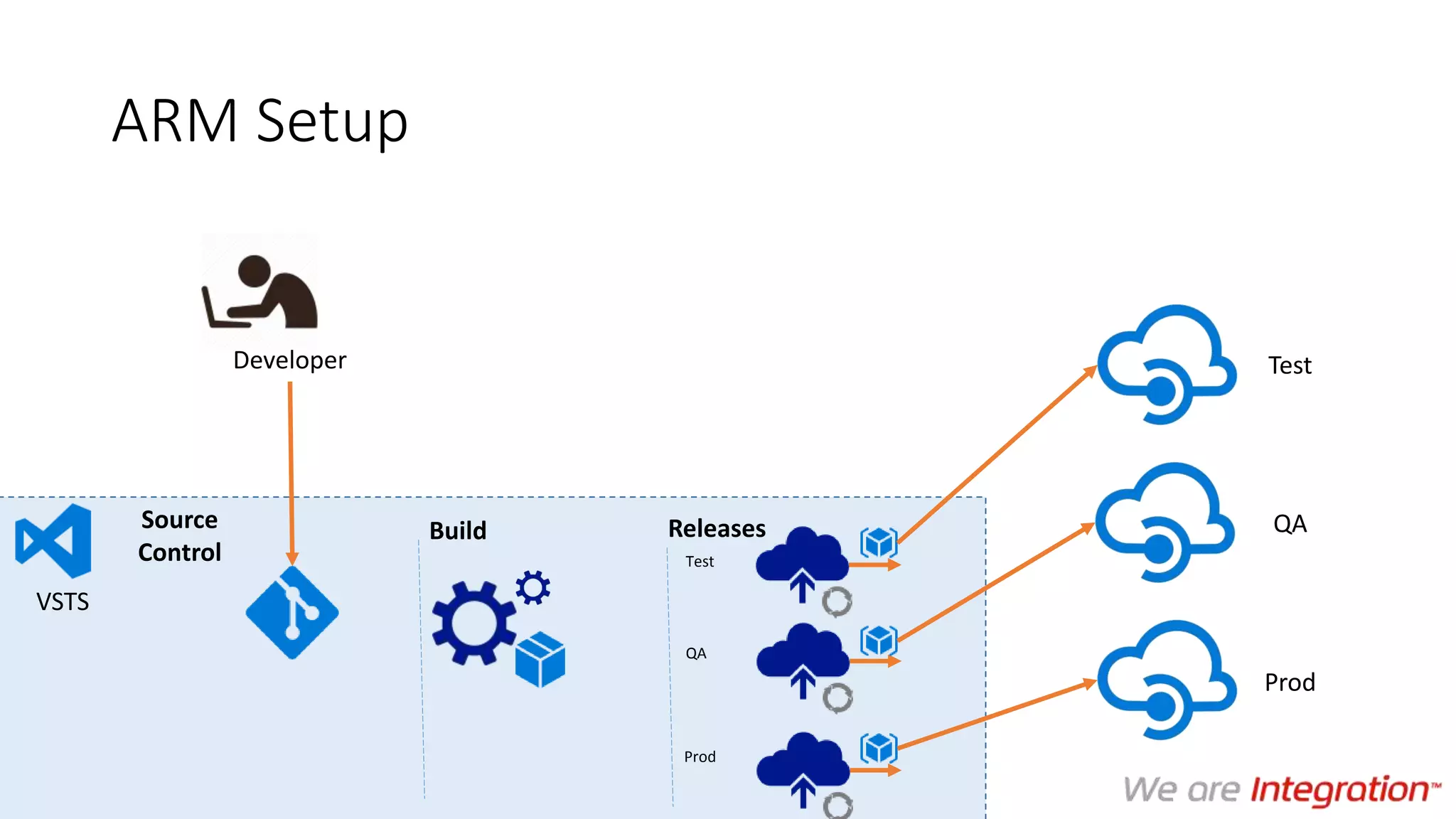 ARM Setup
Developer
Source
Control
VSTS
Releases
Test
QA
Prod
Build
Test
QA
Prod
 