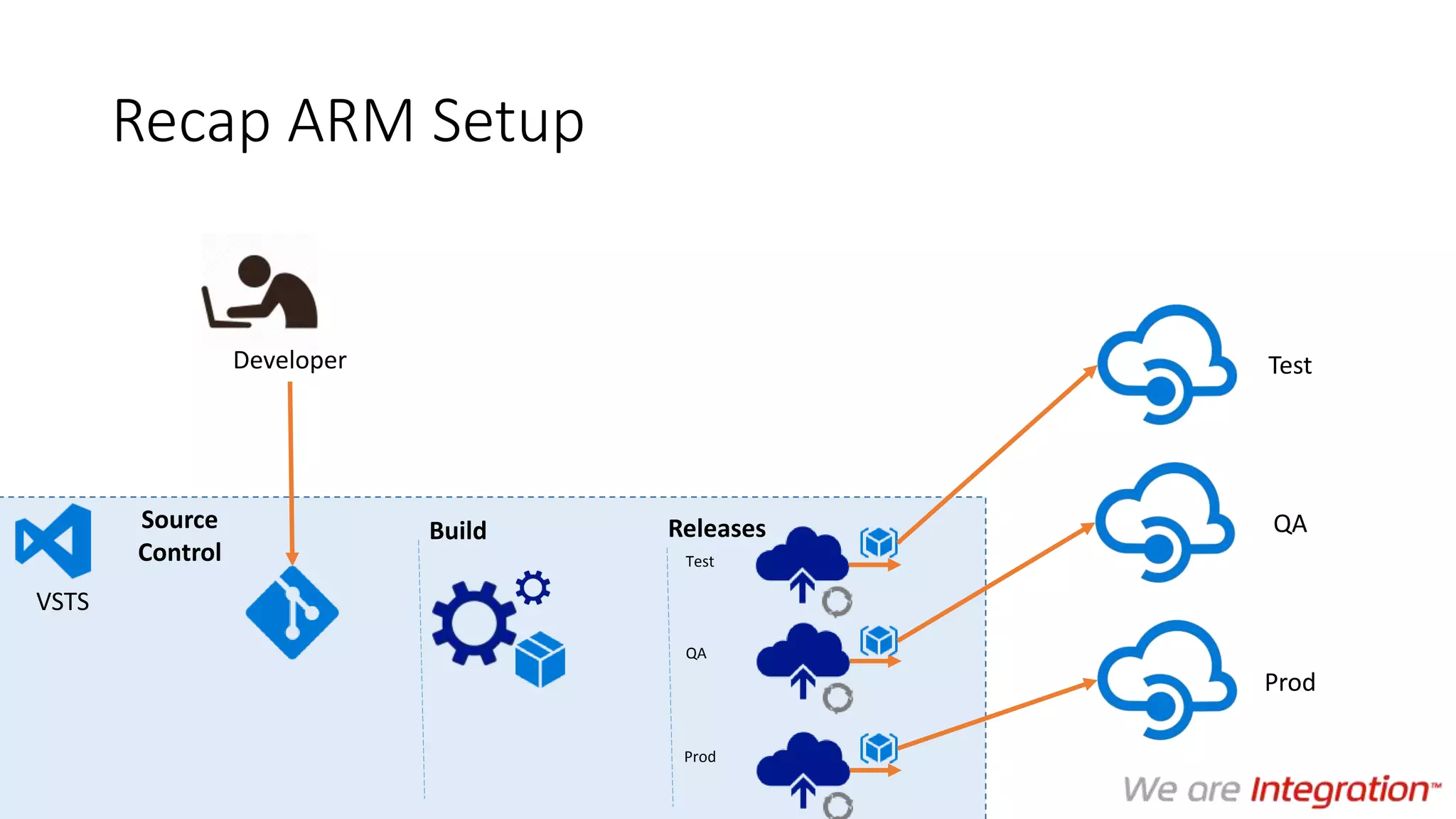 Recap ARM Setup
Developer
Source
Control
VSTS
Releases
Test
QA
Prod
Build
Test
QA
Prod
 