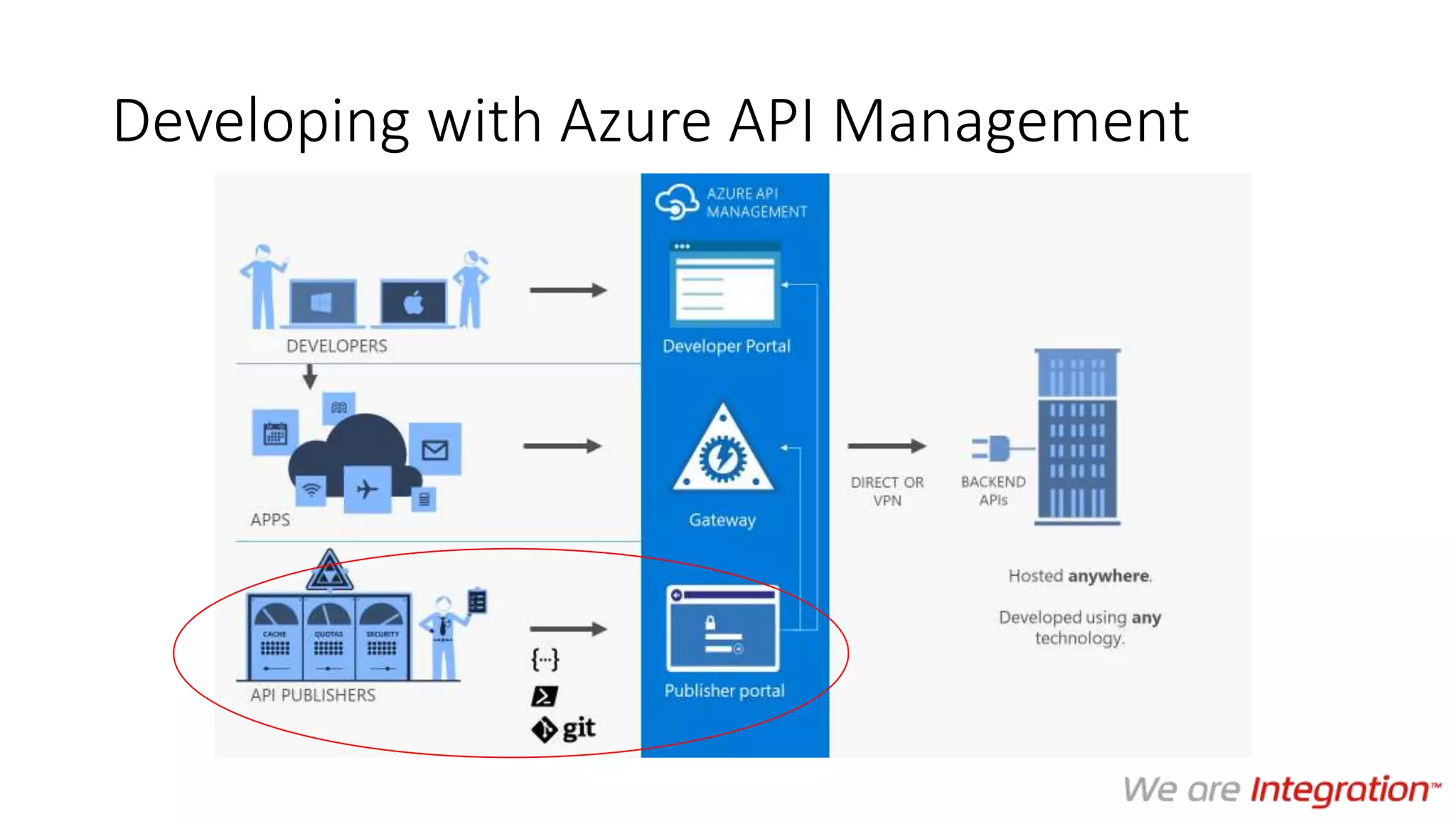 Developing with Azure API Management
 