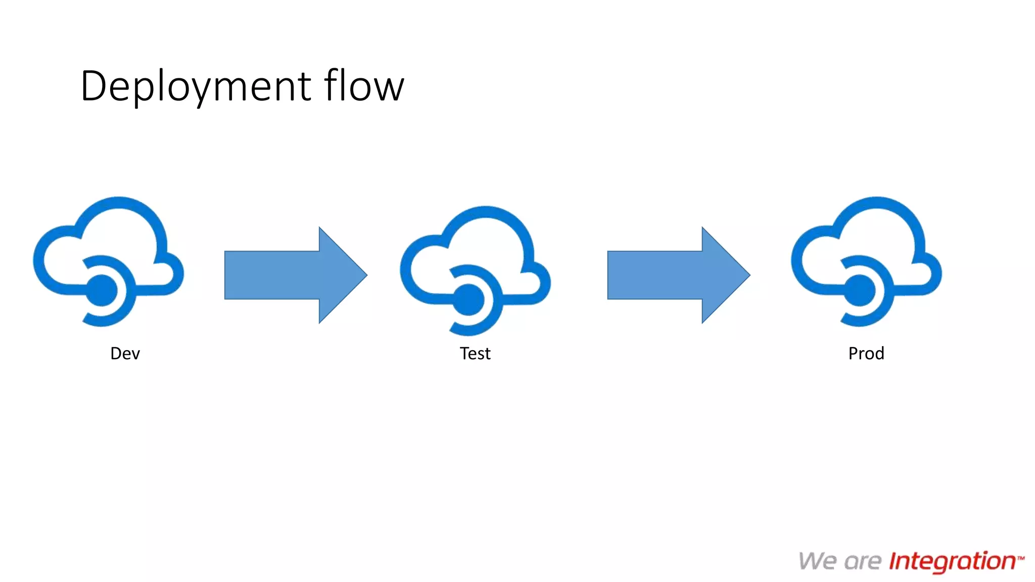 Deployment flow
Dev Test Prod
 