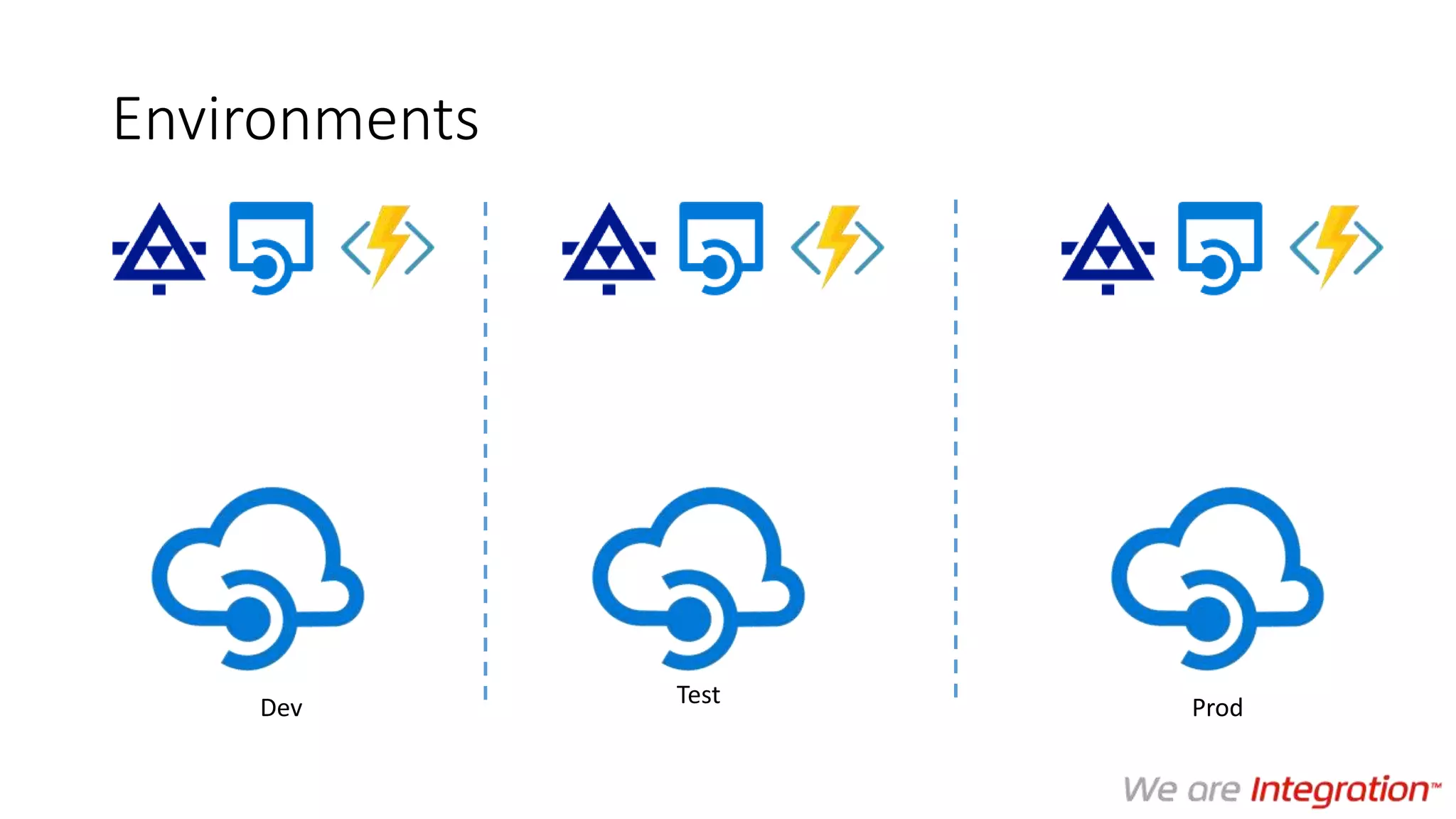 Environments
Dev Test Prod
 