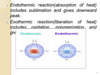 • Endothermic reaction(absorption of heat)
includes sublimation and gives downward
peak.
• Exothermic reaction(liberation of heat)
includes oxidation, polymerization and
gives upward peak.
14
 