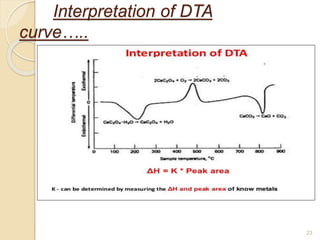 Interpretation of DTA
curve…..
23
 