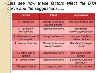  Lets see how these factors effect the DTA
curve and the suggestions…..
Factors Effect Suggestions
1. Heating rate Change in the peak
size and position
Use allow heating rate
2. Location of
thermocouple
Irreproducible curve Standardize
thermocouple location
3. Atmosphere around
the sample
Change in the curve Inert gas should be
allowed to flow
4. Amount of sample Change in the peak
size and position
Standardize sample
mass
5. Particle size of
sample
Irreproducible curve Use small uniform
particle
6. Packing density Irreproducible curve Standardize packing
techniques
7.Sample container Change in peak Standardize container
 