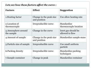 Factors Effect Suggestion
1.Heating factor Change in the peak size
and position
Use allow heating rate
2.Location of
thermocouple
Irreproducible curve Standardize
thermocouple location
3.Atmosphere around
the sample
Change in the curve Inert gas should be
allowed to flow
4.Amount of sample Change in the peak size
and position
Standardize sample mass
5.Particle size of sample Irreproducible curve Use small uniform
particle
6.Packing density Irreproducible curve Standardize packing
techniques
7.Sample container Change in peak Standardize container
Lets see how these factors affect the curve :
 