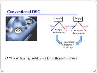 Conventional DSC
                                      Sample                     Empty

                                  Metal            Metal Metal           Metal
                                   1                2     1                2
                                       Sample                Reference
                                     Temperature            Temperature


                                               Temperature
                                               Difference =
                                                Heat Flow



•A ―linear‖ heating profile even for isothermal methods
 