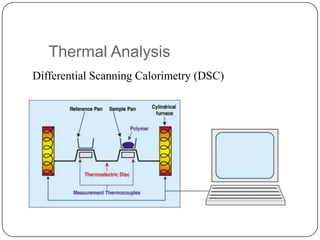 Thermal Analysis
Differential Scanning Calorimetry (DSC)
 