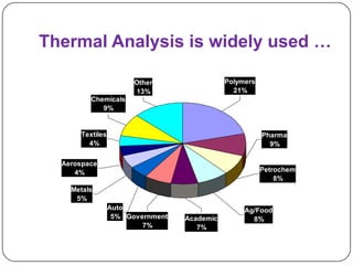 Thermal Analysis is widely used …

                       Other                 Polymers
                       13%                     21%
         Chemicals
            9%


      Textiles                                          Pharma
        4%                                                9%

  Aerospace
     4%                                                 Petrochem
                                                            8%
    Metals
     5%
                 Auto                             Ag/Food
                  5% Government   Academic          8%
                         7%          7%
 