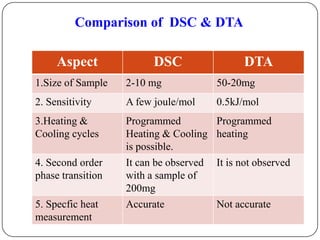 Comparison of DSC & DTA

     Aspect              DSC                  DTA
1.Size of Sample   2-10 mg              50-20mg
2. Sensitivity     A few joule/mol      0.5kJ/mol
3.Heating &        Programmed           Programmed
Cooling cycles     Heating & Cooling    heating
                   is possible.
4. Second order    It can be observed   It is not observed
phase transition   with a sample of
                   200mg
5. Specfic heat    Accurate             Not accurate
measurement
 