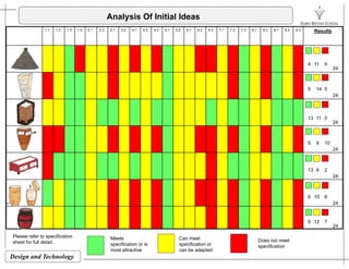 1.1 1.2 1.3 1.4 2.1 2.2 3.1 3.2 4.1 4.2 4.3 5.1 5.2 6.1 6.2 6.3 7.1 7.2 7.3 8.1 8.2 9.1 9.2 9.3 Results
Analysis Of Initial Ideas
4 11 9
2424
5 14 5
24
13 11 0
24
5 9 10
24
13 9 2
6 10 8
24
5 12 7
24
24
Design and Technology
Meets
specification or is
most attractive
Can meet
specification or
can be adapted
Does not meet
specification
Please refer to specification
sheet for full detail.
 