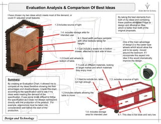 Evaluation Analysis & Comparison Of Best Ideas
I have chosen my two ideas which meets most of the demand, or
By taking the best elements fromcould if I adjusted small features. By taking the best elements from
both of my ideas and combining
these positive attributes I hope to
design and develop an idea
which is better than both of the
original proposals.
1.3:Includes source of light
1 4 i l d t f1.4: includes storage area for
intended user
6.1: Good width perhaps compare
with other bedside tables for
height.
One of the main advantage
of design 5 is the caster type
heels hich o ld allo the
1.1:Can include a waste bin in bottom
drawer, attached to back side of door.
1.2:Could add wheels to
bottom of table.
wheels which would allow the
unit to be easily moved
around the bedroom. If I
incorporate this aspect into
idea 3 this would dramatically
improve the design.
7.1:Look at different materials, looking
at target market and which materials
they enjoy most.
Summary:
By creating an Evaluation Chart, it allowed me to
compare all my ideas therefore showing me their
advantages and disadvantages. I made this chart
according to the specification and to see if my 1 2 I l d h l ll i th
1.1:Hard to include bin, table
not high enough.
1.3: includes a source of light.
according to the specification and to see if my
ideas were meeting the demand of the
specification. It was some times difficult to follow
the specification as it does not always correspond
directly with the production of the product. For
example, ergonomics must be taken into
id ti ll b f th t t f th
1.2:Includes wheels allowing the
table to move.
Design and Technology
consideration well before the start of the
production.
1.4: includes storage
area for intended user 6.1: This idea is too wide and very low.
 