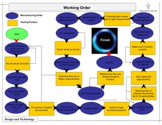 Working Order
Rooting andAdapt dra er to Checking that runnersMake hole and
Manufacturing Order
Sand down and
Rooting and
Construct drawer
Adapt drawer to
cabinet
Checking that runners
Are of right measurement
Make hole and
Adapt light switch
Testing Product
Start
Cut out wood and Make sure it function
Sand down and
Spray paint
Do electronics
Finish
Placed acrylic according
Acrylic panels
using cutting list
Adapted hinges
Make sure it function
properlyCheck wiring is correct
Add binPlaced acrylic according
To MDF panels
Assemble side and
Are all pieces accurate
dapted ges
To cabinet
See if glass fitsChecking they are of
Making sure they are
strong enough to
Add bin
Put bottom MDF
Assemble side and
back
Measured top of
C bi t ll i th
g
appropriatingRight measurements
Add h l /h dl
g g
function
Put together upper
Measured again
when put
panel
Added hinges
Covered anyThe pieces I installed Verified hinges
Cabinet allowing the
top to fit appropriately
Add wheels/handles
Design and Technology
g pp
Part
when put
on
Added hinges
y
Holes using plaster
The pieces I installed
are accurate
Verified hinges
functioned properly
 