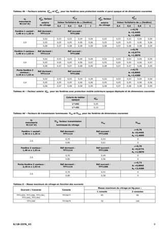 DTA Soleal Evolution Triple Vitrage FY /PUIGMETAL® | PDF