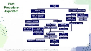 Post
Procedure
Algorithm
Thomas JW. Transthoracic Needle Biopsy. https://emedicine.medscape.com/article/1822831-overview#a5Thomas
 