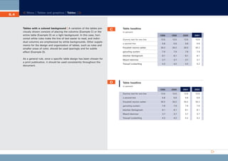 CD_Manual_E_Teil6_RL

6.4

27.5.2002 8:28 Uhr

Seite 5

Menu | Tables and graphics | Tables |

Tables with a colored background | A variation of the tables previously shown consists of placing the columns (Example C) or the
entire table (Example D) on a light background. In this case, horizontal white rules make the line of text easier to read, and individual columns are emphasized by white backgrounds. Other supplements for the design and organization of tables, such as rules and
smaller areas of color, should be used sparingly and for subtle
effect (Example D).

C

Table headline
in percent
1998

1999

2000

2001

13.5

13.5

13.5

13.5

5.6

5.6

5.6

5.6

34.2

34.2

34.2

34.2

garunling suntern

7.9

7.9

7.9

7.9

blechter Darloginsch

8.1

8.1

8.1

8.1

Masch blammer

3.7

3.7

3.7

3.7

Traoupf Lonbertling

4.2

4.2

4.2

4.2

1999

2000

2001

2002

13.5

13.5

13.5

13.5

5.6

5.6

5.6

5.6

34.2

34.2

34.2

34.2

garunling suntern

7.9

7.9

7.9

7.9

blechter Darloginsch

8.1

8.1

8.1

8.1

Masch blammer

3.7

3.7

3.7

3.7

Traoupf Lonbertling

4.2

4.2

4.2

4.2

Dummy text for one line
a second line
Kisuaheli neumix welter

As a general rule, once a specific table design has been chosen for
a print publication, it should be used consistently throughout the
document.

D

Table headline
in percent

Dummy text for one line
a second line
Kisuaheli neumix welter

 