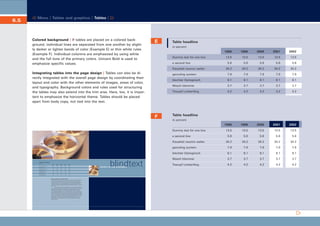 CD_Manual_E_Teil6_RL

6.5

27.5.2002 8:28 Uhr

Seite 6

Menu | Tables and graphics | Tables |

Colored background | If tables are placed on a colored background, individual lines are separated from one another by slightly darker or lighter bands of color (Example E) or thin white rules
(Example F). Individual columns are emphasized by using white
and the full tone of the primary colors. Univers Bold is used to
emphasize specific values.

E

Table headline
in percent
1998

1999

2000

2001

2002

13.5

13.5

13.5

13.5

13.5

5.6

5.6

5.6

5.6

5.6

34.2

34.2

34.2

34.2

34.2

garunling suntern

7.9

7.9

7.9

7.9

7.9

blechter Darloginsch

8.1

8.1

8.1

8.1

8.1

Masch blammer

3.7

3.7

3.7

3.7

3.7

Traoupf Lonbertling

4.2

4.2

4.2

4.2

4.2

1998

1999

2000

2001

2002

13.5

13.5

13.5

13.5

13.5

5.6

5.6

5.6

5.6

5.6

34.2

34.2

34.2

34.2

34.2

garunling suntern

7.9

7.9

7.9

7.9

7.9

blechter Darloginsch

8.1

8.1

8.1

8.1

8.1

Masch blammer

3.7

3.7

3.7

3.7

3.7

Traoupf Lonbertling

4.2

4.2

4.2

4.2

4.2

Dummy text for one line
a second line
Kisuaheli neumix welter

Integrating tables into the page design | Tables can also be directly integrated with the overall page design by coordinating their
layout and color with the other elements of images, areas of color,
and typography. Background colors and rules used for structuring
the tables may also extend into the trim area. Here, too, it is important to emphasize the horizontal theme. Tables should be placed
apart from body copy, not tied into the text.

F

Table headline
in percent

Dummy text for one line
a second line
Kisuaheli neumix welter

Headline für die Tabelle
in Prozent
1998
Blindtext für eine Zeile
eine zweite Zeile

1999

2000

2001

2002

13,5

13,5

13,5

13,5

13,5

5,6

5,6

5,6

5,6

5,6

34,2

34,2

34,2

34,2

garunling suntern

7,9

7,9

7,9

7,9

7,9

blechter Darloginsch

8,1

8,1

8,1

8,1

blindtext

blindtext für eine subheadline

34,2

8,1

Kisuaheli neumix welter

Masch blammer

3,7

3,7

3,7

3,7

3,7

Traoupf Lonbertling

4,2

4,2

4,2

4,2

4,2

Postera respuat aetas Si meliora dies,
Si meliora dies, ut vina, poemata reddit, scire velim, chartis pretium quotus
arroget annus. scriptor abhinc annos centum qui decidit, inter perfectos
veteresque referri debet an inter vilis atque novos? Excludat iurgia finis, „Est
vetus atque probus, centum qui perficit annos.” Quid, qui deperiit minor
uno mense vel anno, inter quos referendus erit? Veteresne poetas, an quos et
praesens et.
Postera respuat aetas? Si meliora dies, ut vina, poemata reddit, scire
velim, chartis pretium quotus arroget annus. scriptor abhinc annos centum
qui decidit, inter perfectos veteresque referri debet an inter vilis atque
novos? Excludat iurgia finis, „Est vetus atque probus, centum qui perficit
annos.” Quid, qui deperiit minor uno mense vel anno, inter quos referendus
erit? Veteresne poetas, an quos et praesens et postera respuat aetas? Si meliora dies, ut vina, poemata reddit, scire velim, chartis pretium quotus arroget
annus. scriptor abhinc annos centum qui decidit, inter perfectos veteresque
referri debet an inter vilis atque novos? Excludat iurgia finis, „Est vetus
atque probus, centum qui perficit annos.” Quid, qui deperiit minor uno
mense vel anno.

12

13

 