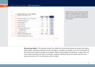 CD_Manual_E_Teil6_RL

6.6

27.5.2002 8:28 Uhr

Seite 7

Menu | Tables and graphics | Table measurements |

In pt

Within columns, numeric values are set rightjustified on decimal tab stops. Horizontal rules
are 0.2 pt, or 0.5 pt when set in negative (i.e.,
reverse white). For emphasis within extensive
tables, rules can be set at 0.5 (positive) and
1 pt (negative).

Univers Bold 9 pt, 12.5 pt leading
12.5
12.5
5
15

Subhead Univers Regular 7.5 pt
2000

2001

2002

Univers Basic Regular 7.5 pt, 15 pt leading 1)

28.9

29.3

31.9

15

Leading downwards is 5 pt

14.7

15.8

16.7

25

A longer, two-line entry,
has 10 pt leading

18.3

17.3

20.3

15

Another single line

0.5

1.2

2.5

15

Another single line

23.1

13.3

41.1

35

A longer entry with sub-items
– is indented 2.5 mm
– leading is 10 pt

11.7
23.4

4.6
12.4

13.7
25.4

15

Another single line 2)

8.3

10.2

7.3

192.5

225.1

925

15
10
7.5

Emphasis: Univers Bold 7.5 pt
1) Text for a footnote or other information
2) LT Univers Basic Regular 6 pt, 7.5 pt leading

In mm
2.5

Structuring tables | The example shows how tables are constructed based on the grid and appropriate styles. Individual columns can be set wider or narrower as needed, in 2.5 mm increments of
the small column grid for graphics and tables. When several tables are placed on a page, their column widths should be the same, if possible. Leading is determined by the styles and text sizes
used, and varies by 2.5 pt increments within a table.

 