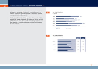 CD_Manual_E_Teil6_RL

6.7

27.5.2002 8:28 Uhr

Seite 8

Menu | Tables and graphics | Bar charts – horizontal |

Bar charts – horizontal | Horizontally oriented bar charts are
suited to comparing values (Example B) or illustrating changes
over a period of time (Example A).

A

Bar chart headline
in percent
1996

Bar charts can be combined into a graphic with associated tables
(Example B). Just as with tables, bar charts can also be set on a
light background color. Here as well, once a design approach has
been selected, it should be maintained consistently throughout
the print medium.

678

1997

545

1998

567

1999

471

2000

731

2001

650
USA

B

Europe

Bar chart headline
in millions dummy copy
2001

2002

Area 1

233

205

Area 2

216

165

Area 3

176

208

Area 4

241

189

 