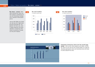 CD_Manual_E_Teil6_RL

6.9

27.5.2002 8:28 Uhr

Seite 10

Menu | Tables and graphics | Bar charts – vertical |

Bar charts – vertical | Vertically oriented bar charts are
also suited to comparing values and illustrating changes
over a period of time (Example A).

Bar chart headline

A

B

in millions dummy text
500

Bar chart headline
in millions dummy text
Europe

500

USA
400
300

300

200

200

100

Just as with tables, bar charts
can also be set on light backgrounds (Example B). As a
general rule here, too, once
a design approach has been
selected, it should be maintained consistently throughout the print medium.

400

100

0

0
1999

2000

Europe

2001

2002

in Mio. Blindtext
Europa

500

Asien
USA

400
300
200
100
0
2001

2002

2003

2000

2001

2002

USA

Headline Balkendiagramm

2000

Text

2002

Integrating vertical bar charts into the overall page
design | Just as with other graphics and tables, vertical
bar charts can be tied into the overall design of a page by
choosing appropriate colors and extending rules and areas
of colors beyond the chart.

 