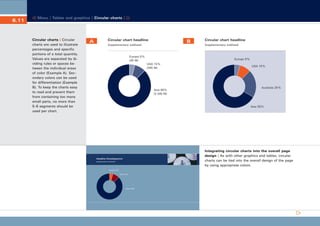 CD_Manual_E_Teil6_RL

6.11

27.5.2002 8:28 Uhr

Seite 12

Menu | Tables and graphics | Circular charts |

Circular charts | Circular
charts are used to illustrate
percentages and specific
portions of a total quantity.
Values are separated by dividing rules or spaces between the individual areas
of color (Example A). Secondary colors can be used
for differentiation (Example
B). To keep the charts easy
to read and prevent them
from containing too many
small parts, no more than
5–6 segments should be
used per chart.

A

Circular chart headline

B

Supplementary subhead

Europe 5 %
(45 M)

Circular chart headline
Supplementary subhead

Europe 5 %
USA 15 %
(345 M)

Asia 80 %
(2.345 M)

USA 15 %

Australia 25 %

Asia 55 %

Integrating circular charts into the overall page
design | As with other graphics and tables, circular
charts can be tied into the overall design of the page
by using appropriate colors.

Headline Kreisdiagramm
ergänzender Untertitel

Europa 5 %
USA 15 %

Asien 80 %

 