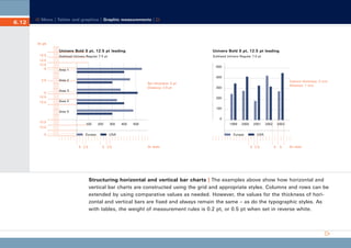 CD_Manual_E_Teil6_RL

6.12

27.5.2002 8:28 Uhr

Seite 13

Menu | Tables and graphics | Graphic measurements |

In pt
Univers Bold 9 pt, 12.5 pt leading

Univers Bold 9 pt, 12.5 pt leading

12.5

Subhead Univers Regular 7.5 pt

Subhead Univers Regular 7.5 pt

12.5
12.5
5

Area 1

2.5

Area 2

500
400
Bar thickness: 5 pt
Distance: 2.5 pt

5
12.5
12.5

Column thickness: 2 mm
Distance: 1 mm

300

Area 3
200
Area 4
100
Area 5
0

12.5

100

200

300

400

1999

500

2000

2001

2002

2003

12.5
5

Europa

5 2.5

Europa

USA

5 2.5

In mm

USA

5 2.5

5

5

In mm

Structuring horizontal and vertical bar charts | The examples above show how horizontal and
vertical bar charts are constructed using the grid and appropriate styles. Columns and rows can be
extended by using comparative values as needed. However, the values for the thickness of horizontal and vertical bars are fixed and always remain the same – as do the typographic styles. As
with tables, the weight of measurement rules is 0.2 pt, or 0.5 pt when set in reverse white.

 