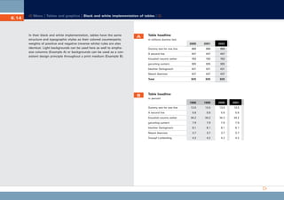 CD_Manual_E_Teil6_RL

6.14

27.5.2002 8:28 Uhr

Seite 15

Menu | Tables and graphics | Black and white implementation of tables |

In their black and white implementation, tables have the same
structure and typographic styles as their colored counterparts;
weights of positive and negative (reverse white) rules are also
identical. Light backgrounds can be used here as well to emphasize columns (Example A) or backgrounds can be used as a consistent design principle throughout a print medium (Example B).

A

Table headline
in millions dummy text
2000

2001

2002

Dummy text for one line

989

989

989

A second line

447

447

447

Kisuaheli neumix welter

783

783

305

305

305

blechter Darloginsch

431

431

431

Masch blammer

437

437

437

Total

B

783

garunling suntern

925

925

925

1998

1999

2000

2001

13.5

13.5

13.5

13.5

Table headline
in percent

Dummy text for one line
A second line

5.6

5.6

5.6

5.6

34.2

34.2

34.2

34.2

garunling suntern

7.9

7.9

7.9

7.9

blechter Darloginsch

8.1

8.1

8.1

8.1

Kisuaheli neumix welter

Masch blammer

3.7

3.7

3.7

3.7

Traoupf Lonbertling

4.2

4.2

4.2

4.2

 