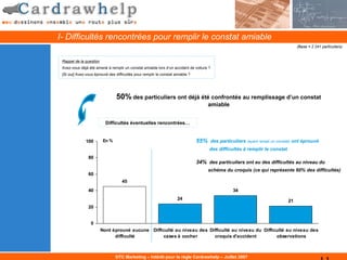 I- Difficultés rencontrées pour remplir le constat amiable
                                                                                                                                (Base = 2 241 particuliers)


 Rappel de la question
 Avez-vous déjà été amené à remplir un constat amiable lors d’un accident de voiture ?
 [Si oui] Avez-vous éprouvé des difficultés pour remplir le constat amiable ?




                                 50% des particuliers ont déjà été confrontés au remplissage d’un constat
                                                                                     amiable


                           Difficultés éventuelles rencontrées…


               100        En %                                                  55% des particuliers (ayant rempli un constat) ont éprouvé
                                                                                      des difficultés à remplir le constat.
                80
                                                                                34% des particuliers ont eu des difficultés au niveau du
                                                                                     schéma du croquis (ce qui représente 60% des difficultés)
                60
                                    45
                40                                                                               34
                                                                     24                                                    21
                20


                  0
                         Nont éprouvé aucune Difficulté au niveau des Difficulté au niveau du Difficulté au niveau des
                               difficulté         cases à cocher        croquis d'accident          observations



                                 DTC Marketing – Intérêt pour la règle Cardrawhelp – Juillet 2007
 