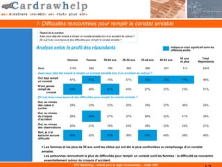 I- Difficultés rencontrées pour remplir le constat amiable
 Rappel de la question
 Avez-vous déjà été amené à remplir un constat amiable lors d’un accident de voiture ?
 [Si oui] Avez-vous éprouvé des difficultés pour remplir le constat amiable ?


Analyse selon le profil des répondants                                                                       Indique un écart significatif entre les
                                                                                                             différents profils


                                                                                                                     55 ans            Total
                         Homme            Femme           18-24 ans        25-34 ans     35-44 ans   45-54 ans
                                                                                                                     et plus         Répondants

Base                       1145              992             784              653          490         201             113               2241
Avez-vous déjà été amené à remplir un constat amiable lors d’un accident de voiture ?
Ont déjà rempli
                           47%              51%              19%              57%          73%         73%             77%                49%
un constat
N'ont jamais
rempli de                  53%              49%              81%              43%          27%         27%             23%                51%
       constat
[Si oui] Avez-vous éprouvé des difficultés pour remplir le constat amiable ?
Oui, au niveau
des cases à                24%              23%              23%              25%          19%         27%             36%                24%
cocher
Oui, au niveau
du croquis                 28%              40%              27%              37%          34%         32%             41%                34%
d’accident
Oui, au niveau
                           20%              21%              16%              23%          18%         22%             24%                21%
des observations
Non, je n’ai
éprouvé aucune             50%              42%              51%              39%          51%         44%             38%                45%
difficulté


  = Les femmes et les plus de 35 ans sont les cibles qui ont été le plus confrontées au remplissage d’un constat
  amiable.
    Les personnes rencontrant le plus de difficultés pour remplir un constat sont les femmes : la difficulté se concentre
    essentiellement autour du croquis d’accident.
                               DTC Marketing – Intérêt pour la règle Cardrawhelp – Juillet 2007
 