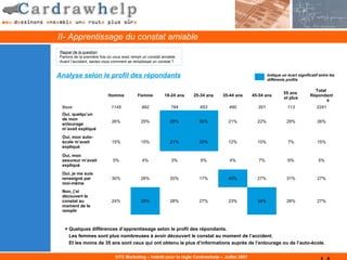 II- Apprentissage du constat amiable
Rappel de la question
Parlons de la première fois où vous avez rempli un constat amiable.
Avant l’accident, saviez-vous comment se remplissait un constat ?


Analyse selon le profil des répondants                                                                     Indique un écart significatif entre les
                                                                                                           différents profils

                                                                                                                                     Total
                                                                                                                    55 ans
                           Homme            Femme           18-24 ans   25-34 ans   35-44 ans      45-54 ans                       Répondant
                                                                                                                    et plus
                                                                                                                                           s
 Base                        1145              992             784        653          490           201              113              2241
 Oui, quelqu’un
 de mon
                             26%              25%              28%        30%         21%            22%              29%               26%
 entourage
 m’avait expliqué
 Oui, mon auto-
 école m’avait               15%              15%              21%        20%         12%            10%               7%               15%
 expliqué

 Oui, mon
 assureur m’avait             5%               4%               3%         5%          4%             7%               6%               5%
 expliqué
 Oui, je me suis
 renseigné par               30%              26%              20%        17%         40%            27%              31%               27%
 moi-même
 Non, j’ai
 découvert le
 constat au                  24%              29%              28%        27%         23%            34%              28%               27%
 moment de le
 remplir



  = Quelques différences d’apprentissage selon le profil des répondants.
    Les femmes sont plus nombreuses à avoir découvert le constat au moment de l’accident.
    Et les moins de 35 ans sont ceux qui ont obtenu le plus d’informations auprès de l’entourage ou de l’auto-école.

                                DTC Marketing – Intérêt pour la règle Cardrawhelp – Juillet 2007
 