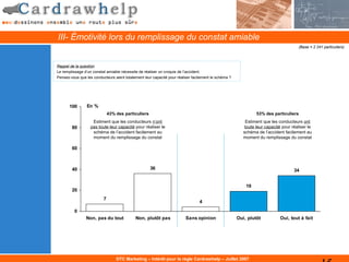 III- Émotivité lors du remplissage du constat amiable
                                                                                                                                      (Base = 2 241 particuliers)



Rappel de la question
Le remplissage d’un constat amiable nécessite de réaliser un croquis de l’accident.
Pensez-vous que les conducteurs aient totalement leur capacité pour réaliser facilement le schéma ?




       100       En %
                              43% des particuliers                                                              53% des particuliers
                    Estiment que les conducteurs n’ont                                                     Estiment que les conducteurs ont
        80         pas toute leur capacité pour réaliser le                                               toute leur capacité pour réaliser le
                    schéma de l’accident facilement au                                                   schéma de l’accident facilement au
                    moment du remplissage du constat                                                     moment du remplissage du constat

        60



        40                                           36                                                                             34


                                                                                                          19
        20
                          7
                                                                                 4

          0
                Non, pas du tout            Non, plutôt pas              Sans opinion                 Oui, plutôt           Oui, tout à fait




                                  DTC Marketing – Intérêt pour la règle Cardrawhelp – Juillet 2007
 