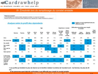 III- Émotivité lors du remplissage du constat amiable
 Rappel de la question
 Le remplissage d’un constat amiable nécessite de réaliser un croquis de l’accident.
 Pensez-vous que les conducteurs aient totalement leur capacité pour réaliser facilement le schéma ?


                                                                                                                                             Indique un écart significatif entre les
        Analyse selon le profil des répondants                                                                                               différents profils


                                                                                                                                    Difficultés rencontrées pour remplir
                            Sexe                                          Age                                Expérience / constat
                                                                                                                                                  le constat
                                                                                                                          N'ont                                                 Total
                                                                                                             Ont déjà                                                          Répon
                                                                                                                         jamais
                                               18-24        25-34        35-44        45-54       55 ans      rempli                Difficulté       Autre        Aucune       dants
                    Homme          Femme                                                                                 rempli
                                                ans          ans          ans          ans        et plus       un                  croquis        difficulté     difficulté
                                                                                                                           de
                                                                                                             constat
                                                                                                                         constat

Base                 1145           992         784          653          490          201             113    1109        1132         232            376            500        2241

Oui, tout à fait     48%            19%         56%          18%         26%          18%          28%        23%          43%        16%             17%           32%          34%

Oui, plutôt          14%            25%         17%          24%         18%          22%          15%        20%          19%        17%             15%           25%          19%

Non, plutôt
                     29%            43%         23%          44%         45%          44%          33%        43%          30%        44%             53%           34%          36%
pas
Non, pas du
                      5%            9%          3%           9%           6%          11%          13%         9%          4%         18%             10%            4%          7%
tout

Sans opinion          4%            4%          2%           5%           5%           5%          11%         5%          4%          5%             4%             5%          4%


% Ont toute
                     62%            44%         72%          42%         44%          40%          43%        44%          62%        33%             32%           57%          53%
leur capacité
% N’ont pas
toute leur           34%            52%         26%          53%         51%          55%          46%        52%          34%        62%             64%           38%          43%
capacité
% Sans
                      4%            4%          2%           5%           5%           5%          11%         5%          4%          5%             4%             5%          4%
opinion


           = Les profils qui émettent le plus de réserve sur la facilité à réaliser le schéma de l’accident sont : les femmes, les plus de 25
           ans
             et les personnes ayant déjà été confrontées à une difficulté pour remplir le constat amiable.
                                                          DTC Marketing – Intérêt pour la règle Cardrawhelp – Juillet 2007
 