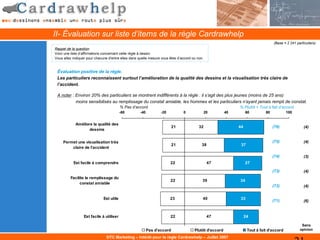 II- Évaluation sur liste d’items de la règle Cardrawhelp
                                                                                                                                  (Base = 2 241 particuliers)
Rappel de la question
Voici une liste d’affirmations concernant cette règle à dessin.
Vous allez indiquer pour chacune d'entre elles dans quelle mesure vous êtes d’accord ou non.


 Évaluation positive de la règle.
 Les particuliers reconnaissent surtout l’amélioration de la qualité des dessins et la visualisation très claire de
 l’accident.

 A noter : Environ 20% des particuliers se montrent indifférents à la règle : il s’agit des plus jeunes (moins de 25 ans)
           moins sensibilisés au remplissage du constat amiable, les hommes et les particuliers n’ayant jamais rempli de constat.
                                          % Pas d’accord                                                     % Plutôt + Tout à fait d’accord
                                          -60       -40          -20           0               20       40        60         80           100


            Améliore la qualité des
                                                                         21              32                  44                   (76)               (4)
                   dessins


     Permet une visualisation très                                                                                                (75)               (4)
                                                                         21                38                 37
         claire de l’accident

                                                                                                                                  (74)               (3)
           Est facile à comprendre                                     22                       47                27

                                                                                                                                  (73)               (4)
         Facilite le remplissage du
                                                                       22                  39                34
              constat amiable
                                                                                                                                  (73)               (4)


                              Est utile                                23                  40                 33
                                                                                                                                  (71)               (6)


                  Est facile à utiliser                                22                       47                24

                                                                                                                                                   Sans
                                                          Pas d'accord                Plutôt d'accord              Tout à fait d'accord           opinion

                                DTC Marketing – Intérêt pour la règle Cardrawhelp – Juillet 2007
 