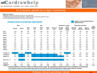 III- Évaluation globale de la règle Cardrawhelp
Rappel de la question
Finalement, pourriez-vous donner une note sur 10 à cette règle.
10 signifie que vous la trouvez tout à fait bien, 1 signifie que vous ne la trouvez pas bien du tout,
Les notes intermédiaires permettent de nuancer votre jugement..

                                                                                                                                                    Indique un écart significatif entre les
          Analyse selon le profil des répondants                                                                                                    différents profils

                                Sexe                                             Age                                Expérience / constat            Difficultés rencontrées
                                                                                                                                                                                       Total
                                                                                                                                  N'ont                                               Répond
                                                    18-24         25-34          35-44         45-54    55 ans et   Ont déjà               Difficulté        Autre      Aucune
                      Homme            Femme                                                                                     jamais                                                ants
                                                     ans           ans            ans           ans       plus       rempli                croquis         difficulté   difficulté
                                                                                                                                 rempli
Base                    1145            992          784           653            490           201       113        1109        1132         232             376          500          2241
Note 1                  34%             5%           46%            5%            3%            7%        10%         5%          34%         6%              4%           5%           20%

Note 2                   0%             0%                          0%            0%            0%        0%          0%          0%          0%              0%           0%            0%

Note 3                   1%             1%           1%             1%            1%            0%        1%          1%          1%          0%              1%           0%            1%
Note 4                   1%             1%           1%             2%            1%            0%        0%          1%          1%          1%              2%           1%            1%
Note 5                   7%             9%           4%             8%           17%            3%        4%         11%          5%          9%              5%           16%           8%
Note 6                   5%             7%           6%             6%            6%            6%        3%          6%          6%          7%              5%           6%            6%
Note 7                  14%             19%          12%           21%           18%            17%       16%        19%          14%        17%             20%           18%          17%
Note 8                  21%             33%          16%           34%           31%            37%       35%        32%          22%        31%             38%           29%          27%
Note 9                  11%             16%          10%           16%           14%            18%       19%        16%          11%        18%             17%           15%          14%
Note 10                  5%             10%          3%             8%            9%            11%       13%         9%          5%         10%              8%           10%           7%


% Notes 1-5             43%             16%          53%           15%           21%            10%       15%        18%          41%        17%             12%           22%          29%
% Notes 6-7             19%             26%          18%           27%           24%            23%       19%        25%          20%        24%             25%           24%          22%
Notes 8-10              37%             59%          29%           57%           55%            66%       66%        58%          39%        59%             63%           54%          48%


Moyenne / 10             5.3            7.3          4.4           7.3            7.2           7.5       7.4         7.3         5.3         7.3             7.5          7.2           6.3

Ecart-type               3.3            2.0           3.4           2.1           1.9            2.2       2.5        2.0         3.3         2.1             1.9             2.1        2.9
Intervalle de           5.085          7.219        4.205          7.112         7.081         7.208      6.927      7.184       5.129       7.026           7.284        6.995         6.181
confiance               5.468          7.471        4.683          7.427         7.417         7.807      7.834      7.422       5.519       7.577           7.668        7.357         6.425
          = Quelques profils se montrent en retrait sur l’intérêt réel de la règle : ils s’agit toujours des particuliers moins sensibilisés au remplissage
            d’un constat ou plus surs d’eux-mêmes (les hommes, les moins de 25 ans et les particuliers n’ayant jamais rempli de constat).
            Les femmes, les plus de 25 ans et les particuliers ayant déjà rempli un constat confirment leur bon accueil.
                                                                DTC Marketing – Intérêt pour la règle Cardrawhelp – Juillet 2007
 