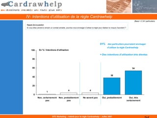 IV- Intentions d’utilisation de la règle Cardrawhelp
                                                                                                                                            (Base = 2 241 particuliers)

Rappel de la question
Si vous étiez amené à remplir un constat amiable, pourriez-vous envisager d’utiliser la règle pour réaliser le croquis d’accident ?




                                                                                                91% des particuliers pourraient envisager
                                                                                                          d’utiliser la règle Cardrawhelp
     100        En % / Intentions d'utilisation

                                                                                                = Des intentions d’utilisation très élevées
       80



       60                                                                                                                                 54


                                                                                                              38
       40



       20

                                                      4                            4
                          1
        0
              Non, certainement Non, probablement                         Ne savent pas            Oui, probablement                    Oui, très
                     pas                pas                                                                                           certainement




                                 DTC Marketing – Intérêt pour la règle Cardrawhelp – Juillet 2007
 