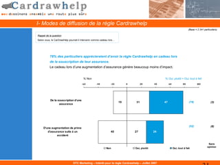 I- Modes de diffusion de la règle Cardrawhelp
                                                                                                                           (Base = 2 241 particuliers)

Rappel de la question
Selon vous, le CarDrawHelp pourrait-il intervenir comme cadeau lors…




          78% des particuliers apprécieraient d’avoir la règle Cardrawhelp en cadeau lors
          de la souscription de leur assurance.
          Le cadeau lors d’une augmentation d’assurance génère beaucoup moins d’impact.


                                        % Non                                                      % Oui, plutôt + Oui, tout à fait
                                       -6 0        -40          -20         0         20      40        60            80           10 0




           De la souscription d’une
                                                                       19        31                47                       (78)               (3)
                  assurance




                                                                                                                            (52)               (8)
     D’une augmentation de prime
        d’assurance suite à un                                  40              27            24
              accident


                                                                                                                                             Sans
                                                                                                                                            opinion
                                                            Non                 Oui, plutôt                  Oui, tout à fait




                               DTC Marketing – Intérêt pour la règle Cardrawhelp – Juillet 2007
 