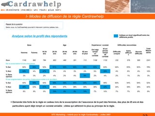 I- Modes de diffusion de la règle Cardrawhelp
Rappel de la question
Selon vous, le CarDrawHelp pourrait-il intervenir comme cadeau lors…



                                                                                                                                     Indique un écart significatif entre les
        Analyse selon le profil des répondants                                                                                       différents profils



                             Sexe                                      Age                          Expérience / constat          Difficultés rencontrées

                                                                                                                 N'ont                                                  Total
                                                                                                    Ont déjà                                                           Répon
                                                                                                                jamais                       Autre
                                             18-24        25-34        35-44   45-54      55 ans     rempli                 Difficulté                   Aucune        dants
                   Homme            Femme                                                                       rempli                      difficult
                                              ans          ans          ans     ans       et plus      un                   croquis                      difficulté
                                                                                                                  de                            é
                                                                                                    constat
                                                                                                                constat

Base                1145             992      784          653         490      201        113        1109       1132          232             376          500         2241
De la souscription d’une assurance

% Oui               64%              93%      52%          91%         93%      94%        89%        93%        63%          94%             93%           93%         78%

% Non               33%              4%       47%          5%           4%      3%         2%         5%         33%           4%              6%           4%          19%

% Sans
                        3%           3%       2%           4%           2%      4%         9%         2%          4%           2%              1%           3%           3%
opinion
D’une augmentation de prime d’assurance suite à un accident

% Oui               44%              58%      44%          56%         55%      54%        52%        55%        48%          60%             54%           54%         52%

% Non               48%              33%      51%          34%         37%      38%        35%        38%        43%          34%             39%           38%         40%

% Sans
                        8%           9%       5%           10%          9%      9%         13%        7%         10%           7%              7%           8%           8%
opinion




       = Demande très forte de la règle en cadeau lors de la souscription de l’assurance de la part des femmes, des plus de 25 ans et des
          particuliers ayant déjà rempli un constat amiable : cibles qui adhèrent le plus au principe de la règle.



                                                         DTC Marketing – Intérêt pour la règle Cardrawhelp – Juillet 2007
 