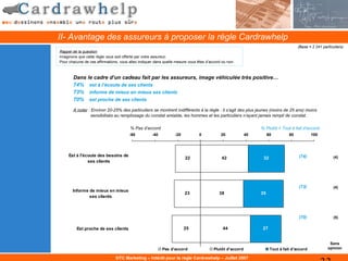 II- Avantage des assureurs à proposer la règle Cardrawhelp
                                                                                                                                   (Base = 2 241 particuliers)
Rappel de la question
Imaginons que cette règle vous soit offerte par votre assureur.
Pour chacune de ces affirmations, vous allez indiquer dans quelle mesure vous êtes d’accord ou non.



       Dans le cadre d’un cadeau fait par les assureurs, image véhiculée très positive…
       74% est à l’écoute de ses clients
       73% informe de mieux en mieux ses clients
       70% est proche de ses clients
       A noter : Environ 20-25% des particuliers se montrent indifférents à la règle : il s’agit des plus jeunes (moins de 25 ans) moins
                sensibilisés au remplissage du constat amiable, les hommes et les particuliers n’ayant jamais rempli de constat.

                                        % Pas d’accord                                                        % Plutôt + Tout à fait d’accord
                                       -60          -40          -20           0           20            40        60         80           100




     Est à l'écoute des besoins de                                                                                                 (74)                 (4)
                                                                       22                  42                  32
               ses clients




                                                                                                                                   (73)                 (4)
       Informe de mieux en mieux
                                                                       23                 38                  35
               ses clients



                                                                                                                                   (70)                 (5)

         Est proche de ses clients                                     25                   44                 27


                                                                                                                                                     Sans
                                                          Pas d'accord                 Plutôt d'accord              Tout à fait d'accord            opinion

                               DTC Marketing – Intérêt pour la règle Cardrawhelp – Juillet 2007
 