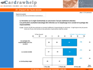 III- Impact de l’auto-école
                                                                                                                               (Base = 2 241 particuliers)
Rappel de la question
Trouvez-vous utile d’avoir une formation en auto-école sur…



       La formation sur la règle Cardrawhelp en auto-école n’est pas réellement attendue.
       Les particuliers souhaitent davantage être informés sur le remplissage d’un constat et le partage des
       responsabilités.
       A noter : Environ 20-29% des particuliers se montrent indifférents à l’apprentissage en auto-école : il s’agit toujours des plus jeunes
                (moins de 25 ans), des hommes et des particuliers n’ayant jamais rempli de constat.



                                        % Pas d’accord                                                      % Plutôt + Tout à fait d’accord
                                  -60           -40           -20             0        20            40         60        80           100



        Les partages des
     responsabilités lors d’un                                           20       30                       48                   (78)                (3)
            accident




                                                                                                                                (77)                (2)
           Le constat amiable                                        21            34                      43




                                                                                                                                (67)                (4)

      Le CarDrawHelp (règle)                                        29                  47                  20


                                                                                                                                                  Sans
                                                              Pas utile                     Plutôt utile               Très utile                opinion

                               DTC Marketing – Intérêt pour la règle Cardrawhelp – Juillet 2007
 