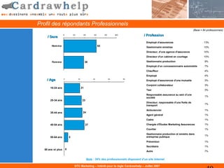Profil des répondants Professionnels
                                                                                                                                    (Base = 84 professionnels)

    / Sexe
                   0           20         40         60        80        100             / Profession

                                                                                           Employé d'assurances                              13%
       Hom m e                                            62                               Gestionnaire sinistres                            10%
                                                                                           Directeur, d'une agence d'assurance               10%
                                                                                           Directeur d'un cabinet en courtage                10%

       Fem m e                                38                                           Gestionnaire production                           9%
                                                                                           Employé d'un concessionnaire automobile           7%
                                                                                           Chauffeur                                         4%
                                                                                           Employé                                           4%
   / Age           0                20              40              60         80
                                                                                           Employé d'assurances d'une mutuelle               3%
                                                                                           Conjoint collaborateur                            3%
      18-24 ans                          21
                                                                                           Taxi                                              3%
                                                                                           Responsable assurance au sein d'une
                                                                                                                                             1%
                                                                                           société
      25-34 ans                           23
                                                                                           Directeur, responsable d'une flotte de
                                                                                                                                             1%
                                                                                           transport
                                                                                           Ambulancier                                       1%
      35-44 ans                           24
                                                                                           Agent général                                     1%
                                                                                           Cadre                                             1%

      45-54 ans                               27                                           Chargée d'Études Marketing Assurances             1%
                                                                                           Courtier                                          1%
                                                                                           Gestionnaire production et sinistre dans
                                                                                                                                             1%
      55-64 ans            5                                                               entreprise publique
                                                                                           Prévention                                        1%
                                                                                           Secrétaire                                        1%
  65 ans et plus       0
                                                                                           Autre                                             7%


                                               Note : 34% des professionnels disposent d’un site Internet

                                DTC Marketing – Intérêt pour la règle Cardrawhelp – Juillet 2007
 