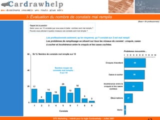 I- Évaluation du nombre de constats mal remplis
                                                                                                                                       (Base = 84 professionnels)

     Rappel de la question
     Selon vous, sur 10 constats que vous avez à traiter, combien sont mal remplis ?
     Pouvez-vous préciser à quel(s) niveau(x) ces constats sont mal remplis ?


                         Les professionnels estiment, qu’en moyenne, qu’1 constat sur 2 est mal rempli.
                         Les problèmes de remplissage se situent sur tous les niveaux du constat : croquis, cases
                         à cocher et incohérence entre le croquis et les cases cochées.

                                                                                                               Problèmes rencontrés…
60      En % / Nombre de constats mal remplis sur 10                                                           0   10   20   30   40    50   60   70   80   90 100




                                                                                         Croquis d’accident                   69

                                    Nombre moyen de
40                                constats mal remplis :
                                        5 sur 10
                                                                                            Cases à cocher                   66




                                            20                                         Incohérence entre le
20       17                                                   18                        croquis et les cases                 61
                                                                                             cochées
                             13                      12
                                   10

                  4                                                     5
                                                                                 2            Observations         27

 0
          1        2         3      4        5        6        7        8        9

                                                                                                     Autre     5
                                         Constats


                                  DTC Marketing – Intérêt pour la règle Cardrawhelp – Juillet 2007
 