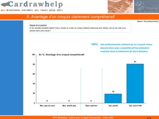 II- Avantage d’un croquis clairement compréhensif
                                                                                                                                        (Base = 84 professionnels)

 Rappel de la question
 Si les constats amiables étaient mieux remplis au niveau du croquis (dessins beaucoup plus claires), est-ce que cela vous
 aiderait dans votre travail ?




                                                                              100% des professionnels estiment qu’un croquis mieux
                                                                                          dessiné donc plus compréhensif les aideraient
                                                                                          vraiment dans le traitement de leurs dossiers.
    100      En % / Avantage d'un croquis compréhensif


                                                                                                                                   81
     80




     60




     40



                                                                                                         19
     20



                        0                         0                          0
      0
               Non, pas du tout            Non, plutôt pas             Sans opinion                 Oui, plutôt              Oui, tout à fait




                                 DTC Marketing – Intérêt pour la règle Cardrawhelp – Juillet 2007
 