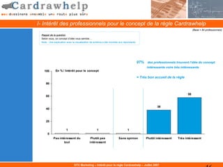 I- Intérêt des professionnels pour le concept de la règle Cardrawhelp
                                                                                                                               (Base = 84 professionnels)

 Rappel de la question
 Selon vous, ce concept d’idée vous semble…
 Note : Une explication avec la visualisation de schéma a été montrée aux répondants.




                                                                                        97% des professionnels trouvent l’idée du concept
                                                                                              intéressante voire très intéressante.
   100       En % / Intérêt pour le concept

                                                                                        = Très bon accueil de la règle
    80


                                                                                                                          58
    60


                                                                                                     38
    40



    20

                      1                           1                          1
      0
           Pas intéressant du               Plutôt pas               Sans opinion            Plutôt intéressant    Très intéressant
                  tout                     intéressant




                             DTC Marketing – Intérêt pour la règle Cardrawhelp – Juillet 2007
 